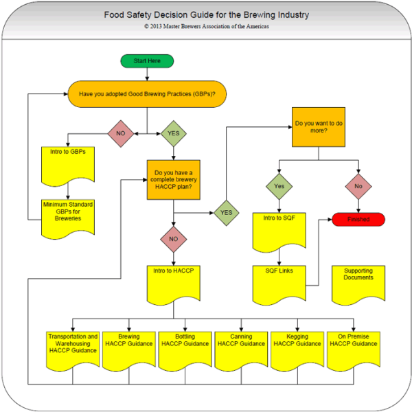 HACCP Decision Tree