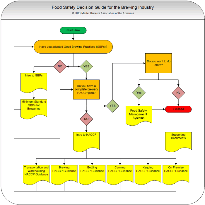 Food Safety Plan Flow Chart